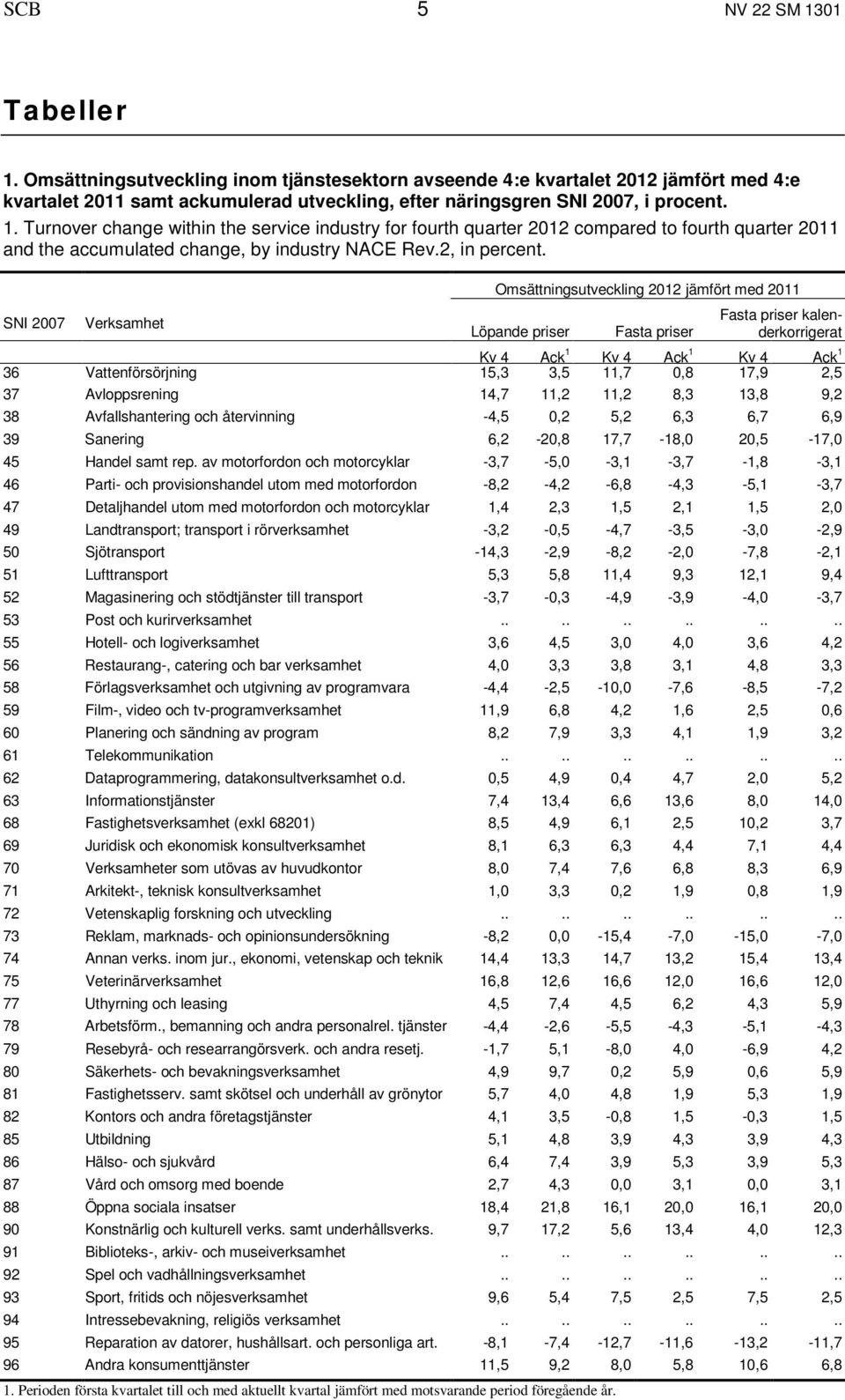 Omsättningsutveckling 2012 jämfört med 2011 SNI 2007 Verksamhet Fasta priser kalenderkorrigerat Löpande priser Fasta priser Kv 4 Ack 1 Kv 4 Ack 1 Kv 4 Ack 1 36 Vattenförsörjning 15,3 3,5 11,7 0,8