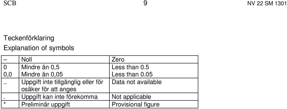 Less than 0.5 Less than 0.05.