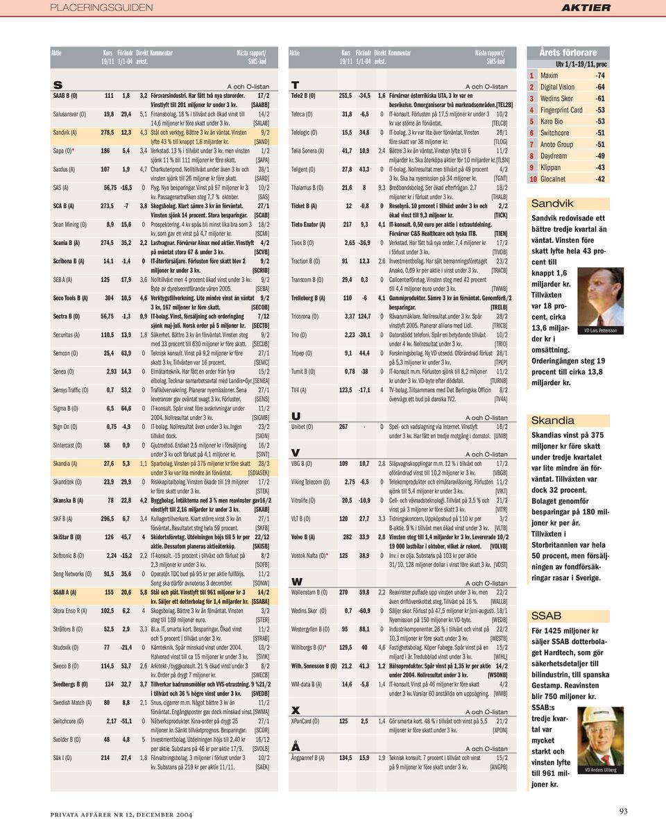 [SAND] Sapa (O)* 186 5,4 3,4 Verkstad. 13 % i tillväxt under 3 kv, men vinsten 1/2 sjönk 11 % till 111 miljoner kr före skatt. [SAPA] Sardus (A) 107 1,9 4,7 Charkuteriprod.