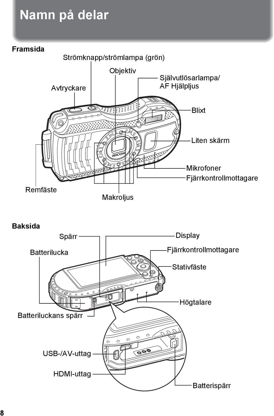 Mikrofoner Fjärrkontrollmottagare Baksida Spärr Batterilucka Display