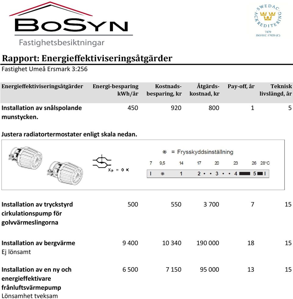 450 920 800 1 5 Justera radiatortermostater enligt skala nedan.