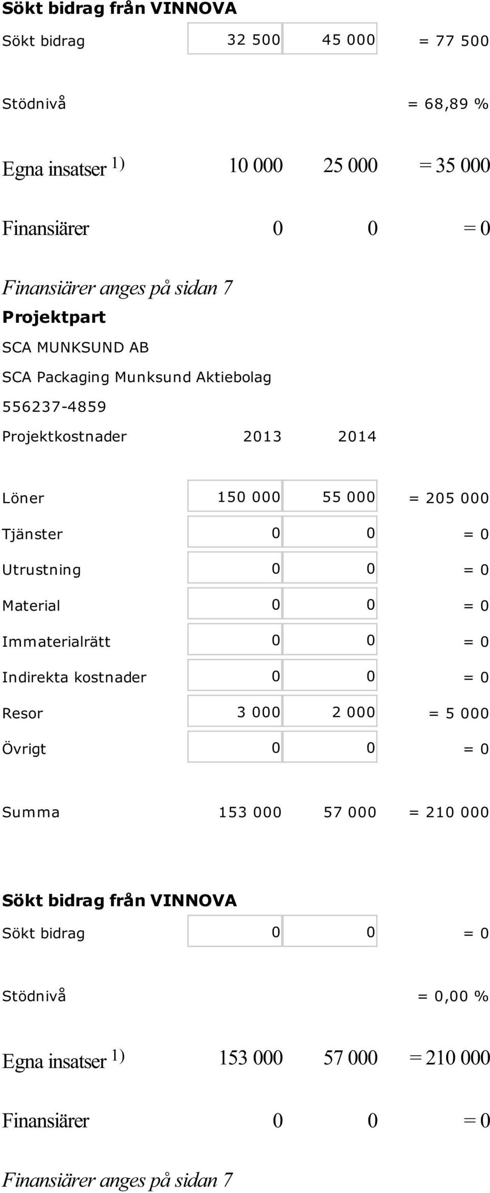 0 Utrustning 0 0 = 0 Material 0 0 = 0 Immaterialrätt 0 0 = 0 Indirekta kostnader 0 0 = 0 Resor 3 000 2 000 = 5 000 Övrigt 0 0 = 0 Summa 153 000 57 000 = 210