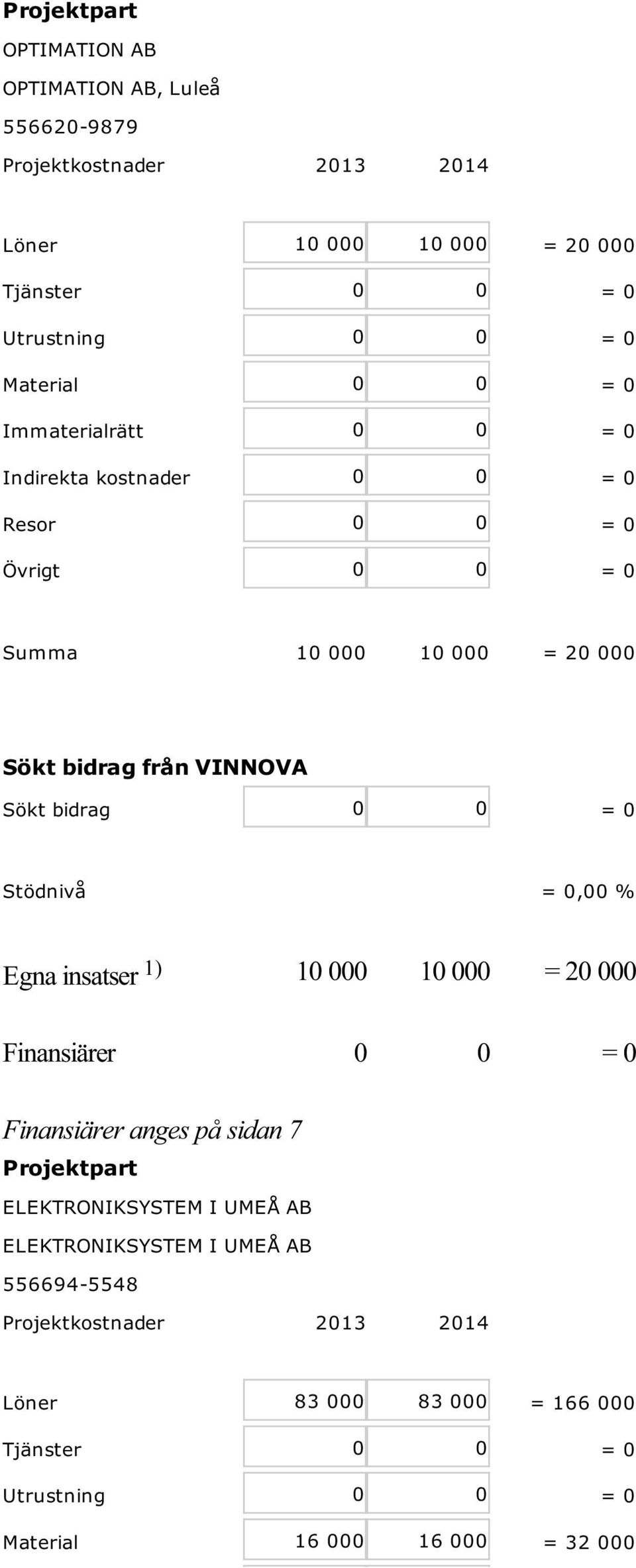 bidrag 0 0 = 0 Stödnivå = 0,00 % Egna insatser 1) 10 000 10 000 = 20 000 Finansiärer 0 0 = 0 Finansiärer anges på sidan 7 Projektpart ELEKTRONIKSYSTEM I UMEÅ