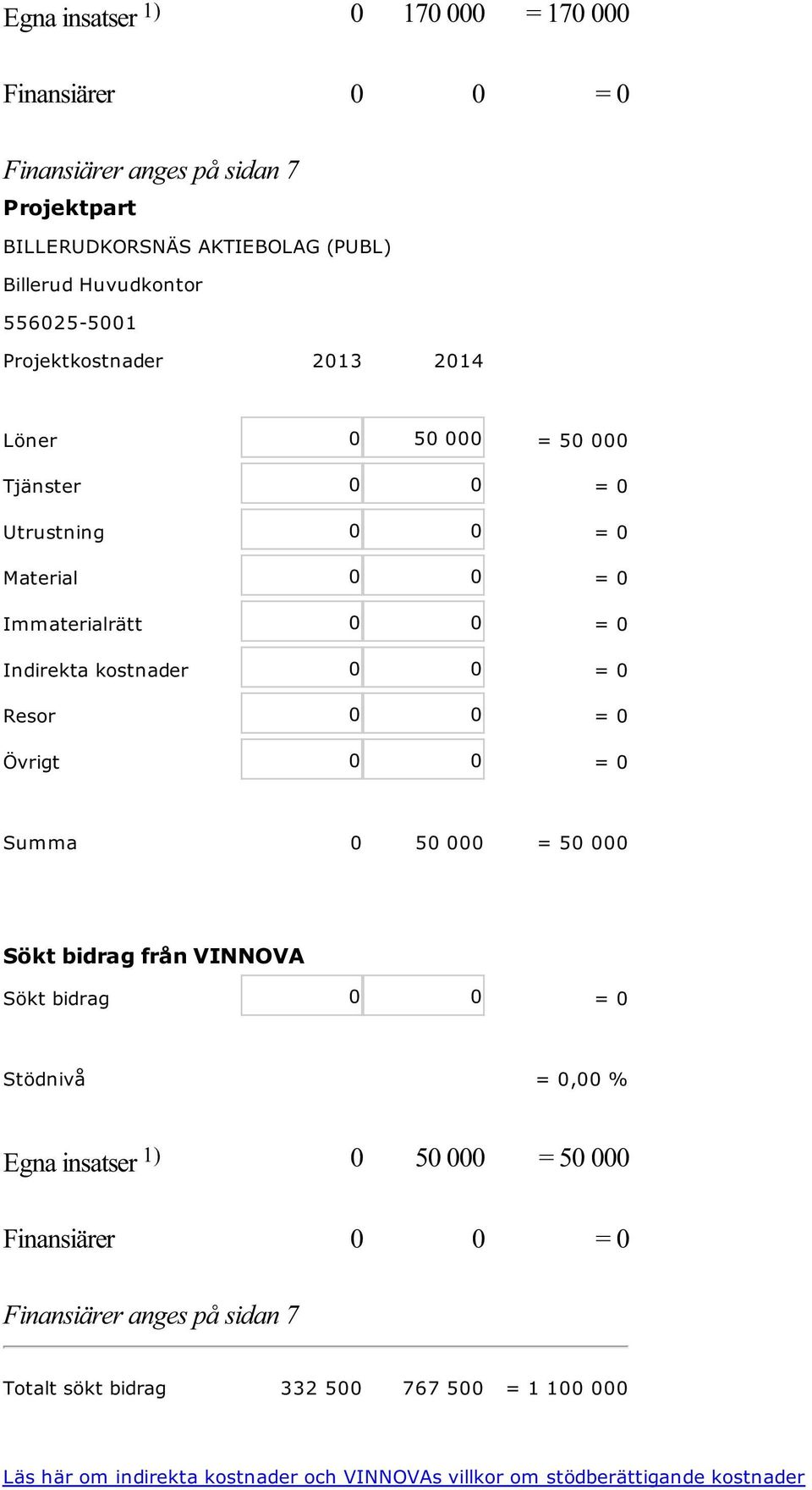 0 = 0 Resor 0 0 = 0 Övrigt 0 0 = 0 Summa 0 50 000 = 50 000 Sökt bidrag från VINNOVA Sökt bidrag 0 0 = 0 Stödnivå = 0,00 % Egna insatser 1) 0 50 000 = 50 000