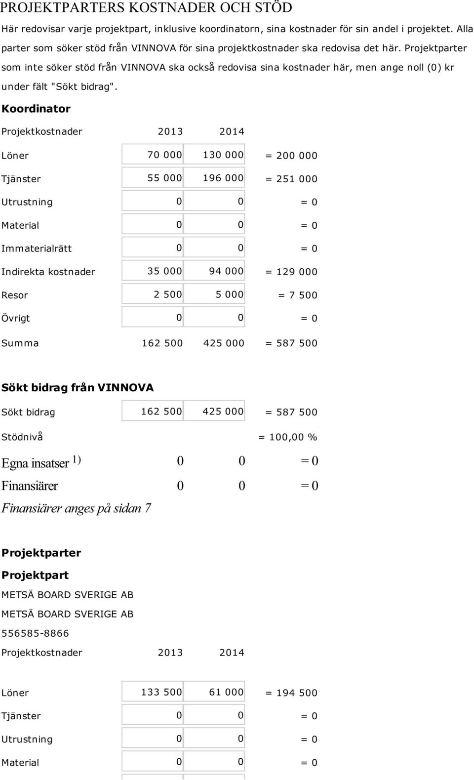 Projektparter som inte söker stöd från VINNOVA ska också redovisa sina kostnader här, men ange noll (0) kr under fält "Sökt bidrag".