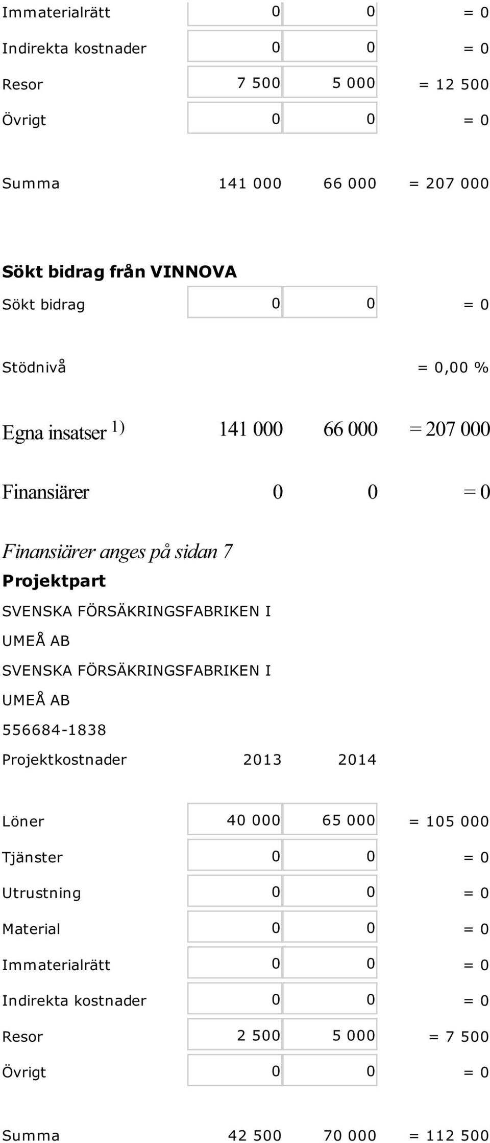 FÖRSÄKRINGSFABRIKEN I UMEÅ AB SVENSKA FÖRSÄKRINGSFABRIKEN I UMEÅ AB 556684-1838 Projektkostnader 2013 2014 Löner 40 000 65 000 = 105 000 Tjänster 0 0 =