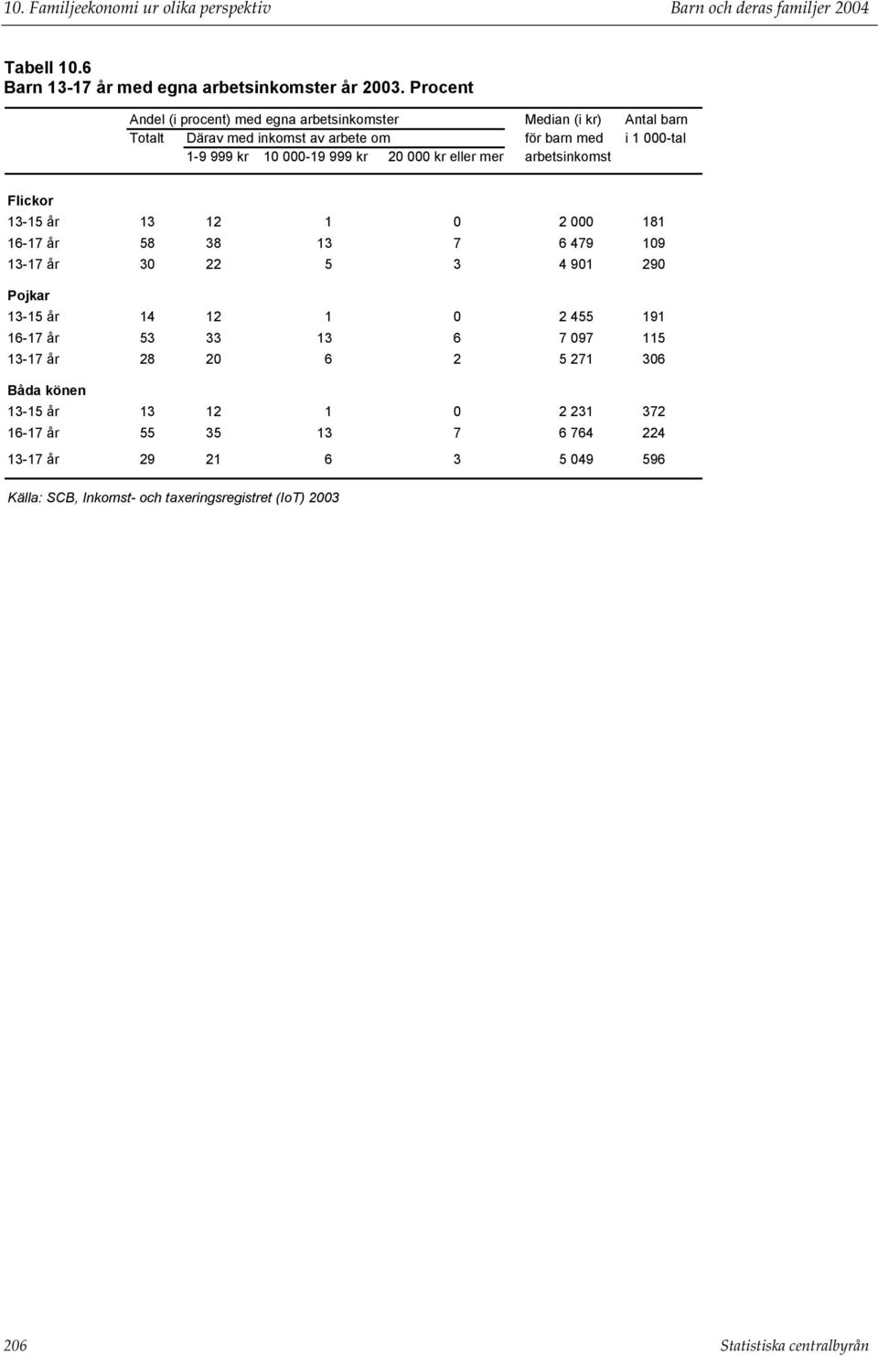 kr 20 000 kr eller mer arbetsinkomst Flickor 13-15 år 13 12 1 0 2 000 181 16-17 år 58 38 13 7 6 479 109 13-17 år 30 22 5 3 4 901 290 Pojkar 13-15 år 14 12 1 0 2 455