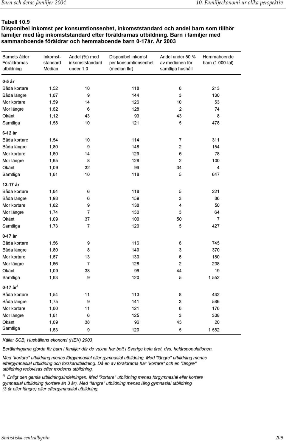 År 2003 Barnets ålder Inkomst- Andel (%) med Disponibel inkomst Andel under 50 % Hemmaboende Föräldrarnas standard inkomststandard per konsumtionsenhet av medianen för barn (1 000-tal) utbildning