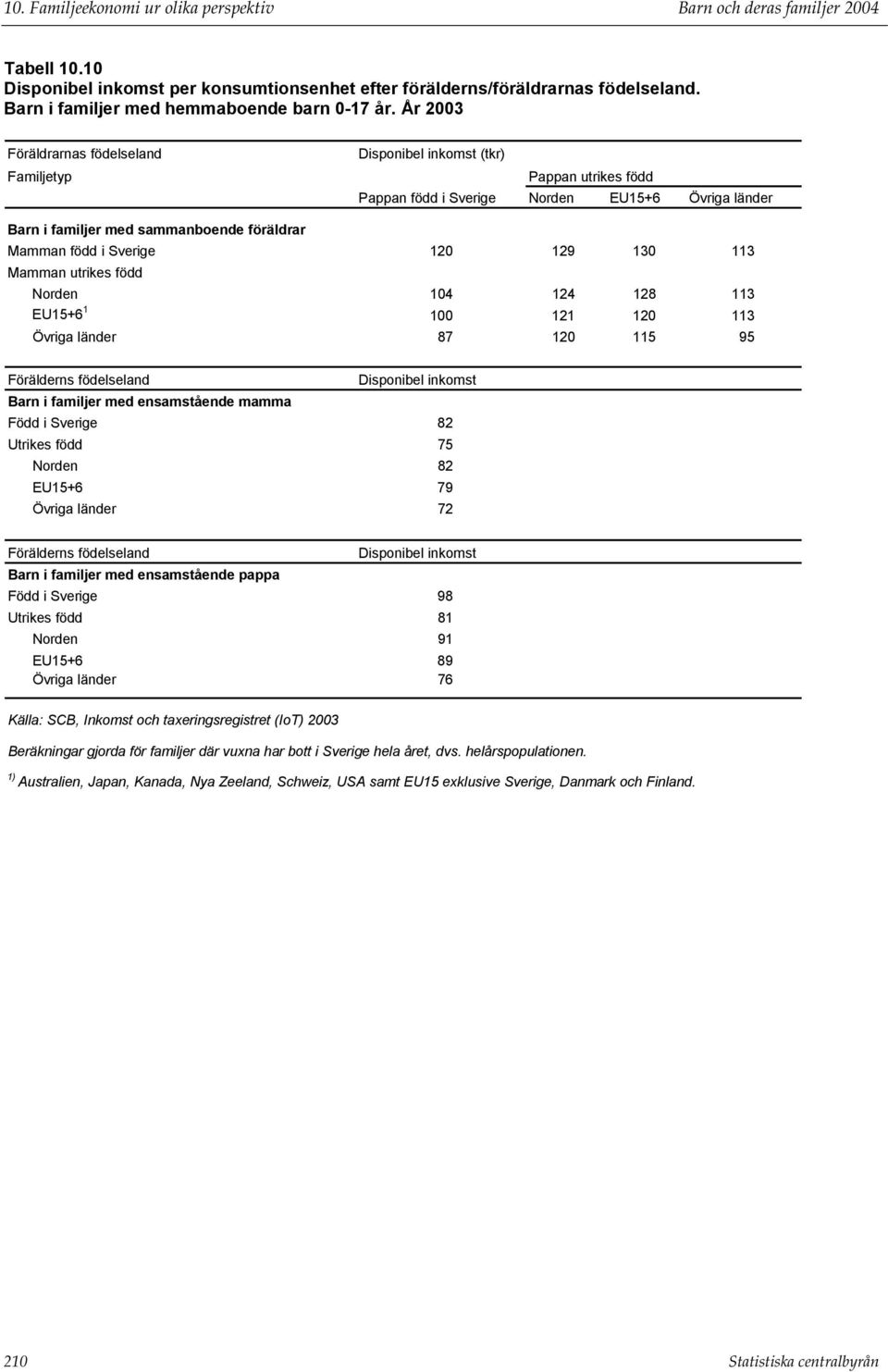 Sverige 120 129 130 113 Mamman utrikes född Norden 104 124 128 113 EU15+6 1 100 121 120 113 Övriga länder 87 120 115 95 Förälderns födelseland Disponibel inkomst Barn i familjer med ensamstående