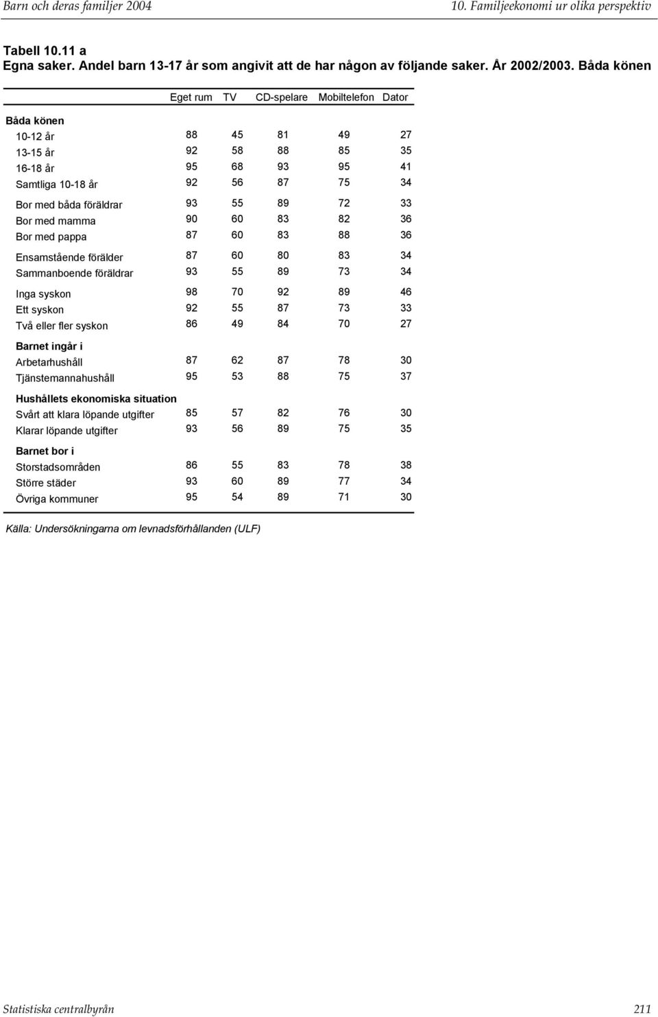 89 72 33 Bor med mamma 90 60 83 82 36 Bor med pappa 87 60 83 88 36 Ensamstående förälder 87 60 80 83 34 Sammanboende föräldrar 93 55 89 73 34 Inga syskon 98 70 92 89 46 Ett syskon 92 55 87 73 33 Två