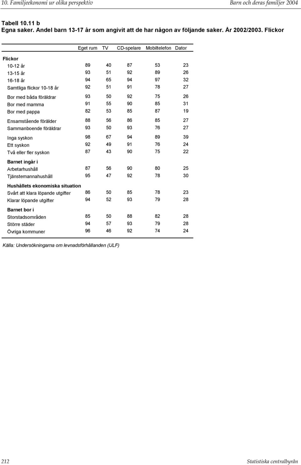 92 75 26 Bor med mamma 91 55 90 85 31 Bor med pappa 82 53 85 87 19 Ensamstående förälder 88 56 86 85 27 Sammanboende föräldrar 93 50 93 76 27 Inga syskon 98 67 94 89 39 Ett syskon 92 49 91 76 24 Två