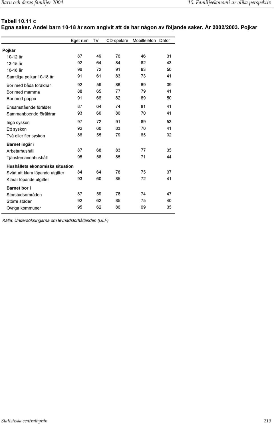 69 39 Bor med mamma 88 65 77 79 41 Bor med pappa 91 66 82 89 50 Ensamstående förälder 87 64 74 81 41 Sammanboende föräldrar 93 60 86 70 41 Inga syskon 97 72 91 89 53 Ett syskon 92 60 83 70 41 Två