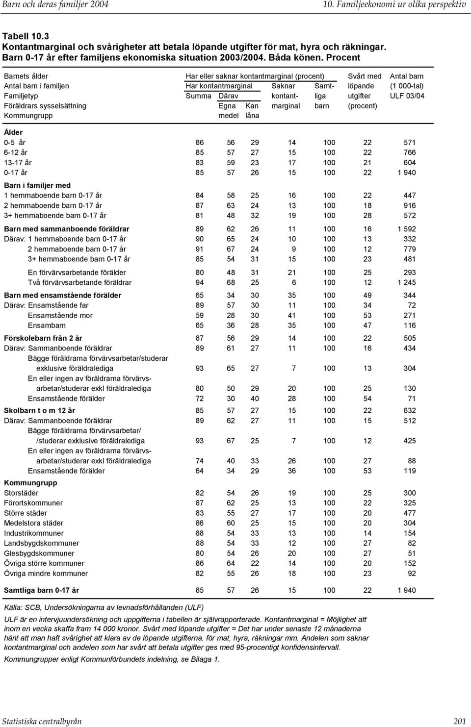 Procent Barnets ålder Har eller saknar kontantmarginal (procent) Svårt med Antal barn Antal barn i familjen Har kontantmarginal Saknar Samt- löpande (1 000-tal) Familjetyp Summa Därav kontant- liga