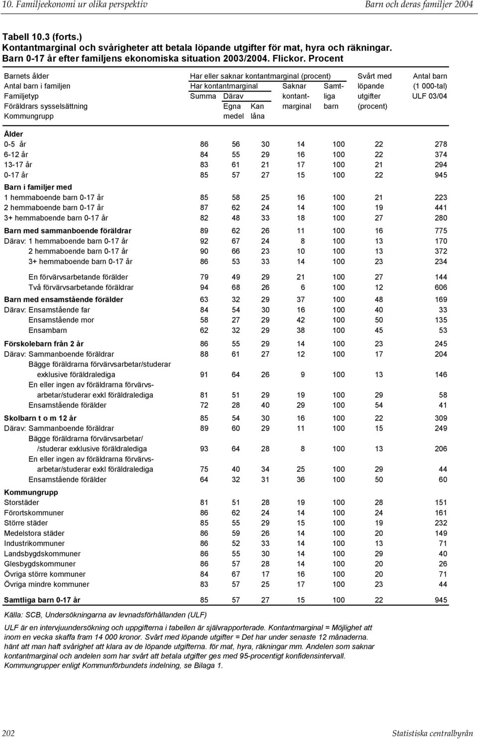 Procent Barnets ålder Har eller saknar kontantmarginal (procent) Svårt med Antal barn Antal barn i familjen Har kontantmarginal Saknar Samt- löpande (1 000-tal) Familjetyp Summa Därav kontant- liga