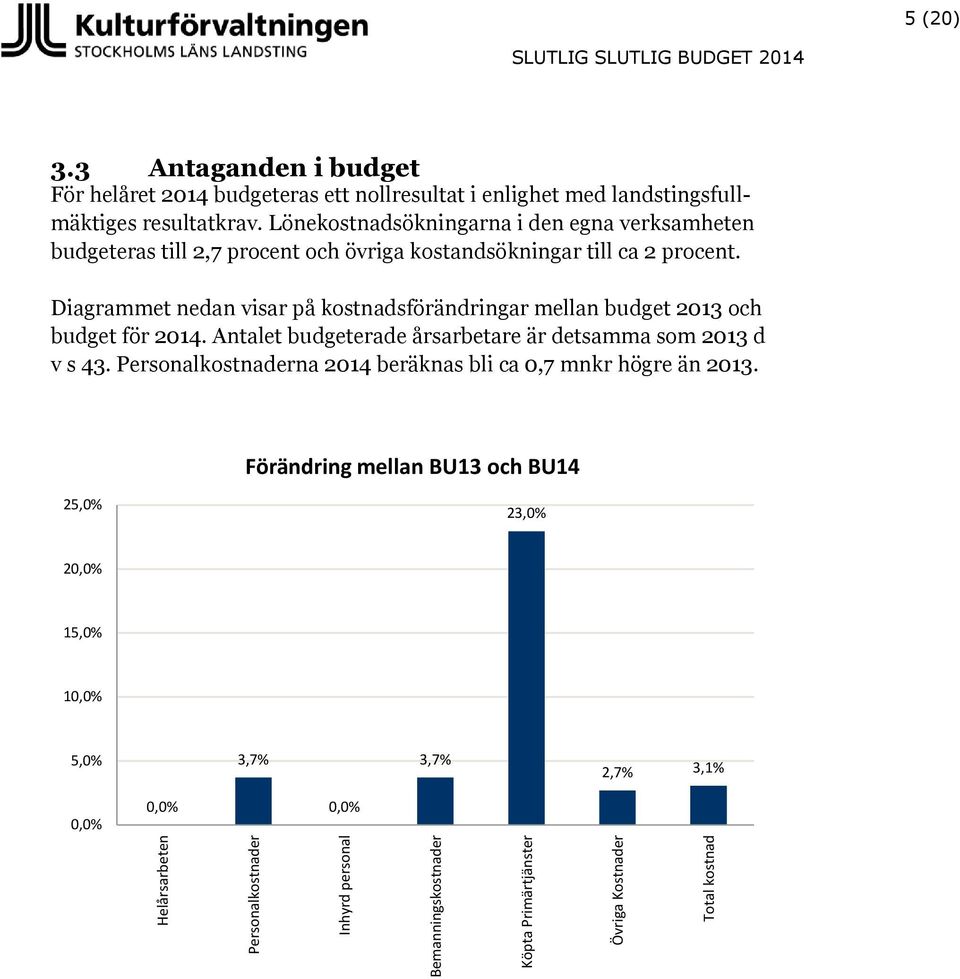 Lönekostnadsökningarna i den egna verksamheten budgeteras till 2,7 procent och övriga kostandsökningar till ca 2 procent.