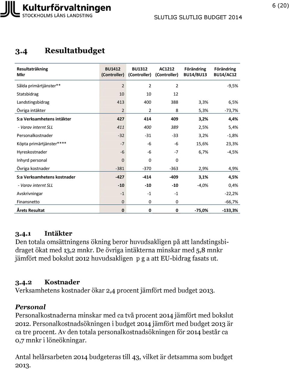 Landstingsbidrag 413 400 388 3,3% 6,5% Övriga intäkter 2 2 8 5,3% -73,7% S:a Verksamhetens intäkter 427 414 409 3,2% 4,4% - Varav internt SLL 411 400 389 2,5% 5,4% Personalkostnader -32-31 -33 3,2%