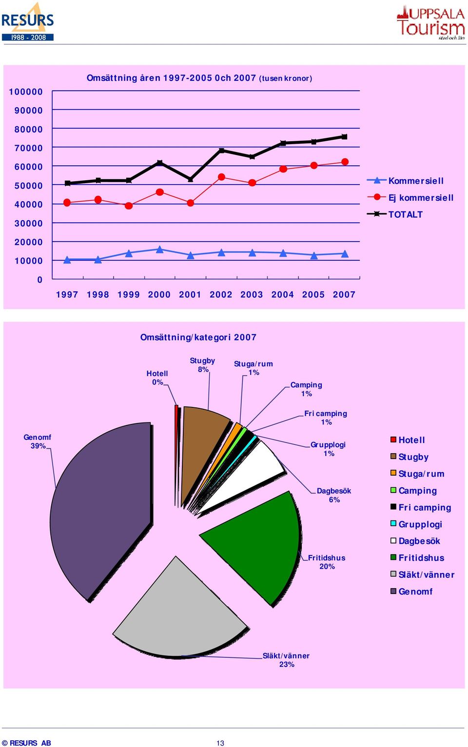 Hotell 0% Stugby 8% Stuga/rum 1% Camping 1% Fri camping 1% Genomf 39% Grupplogi 1% Dagbesök 6% Fritidshus 20%