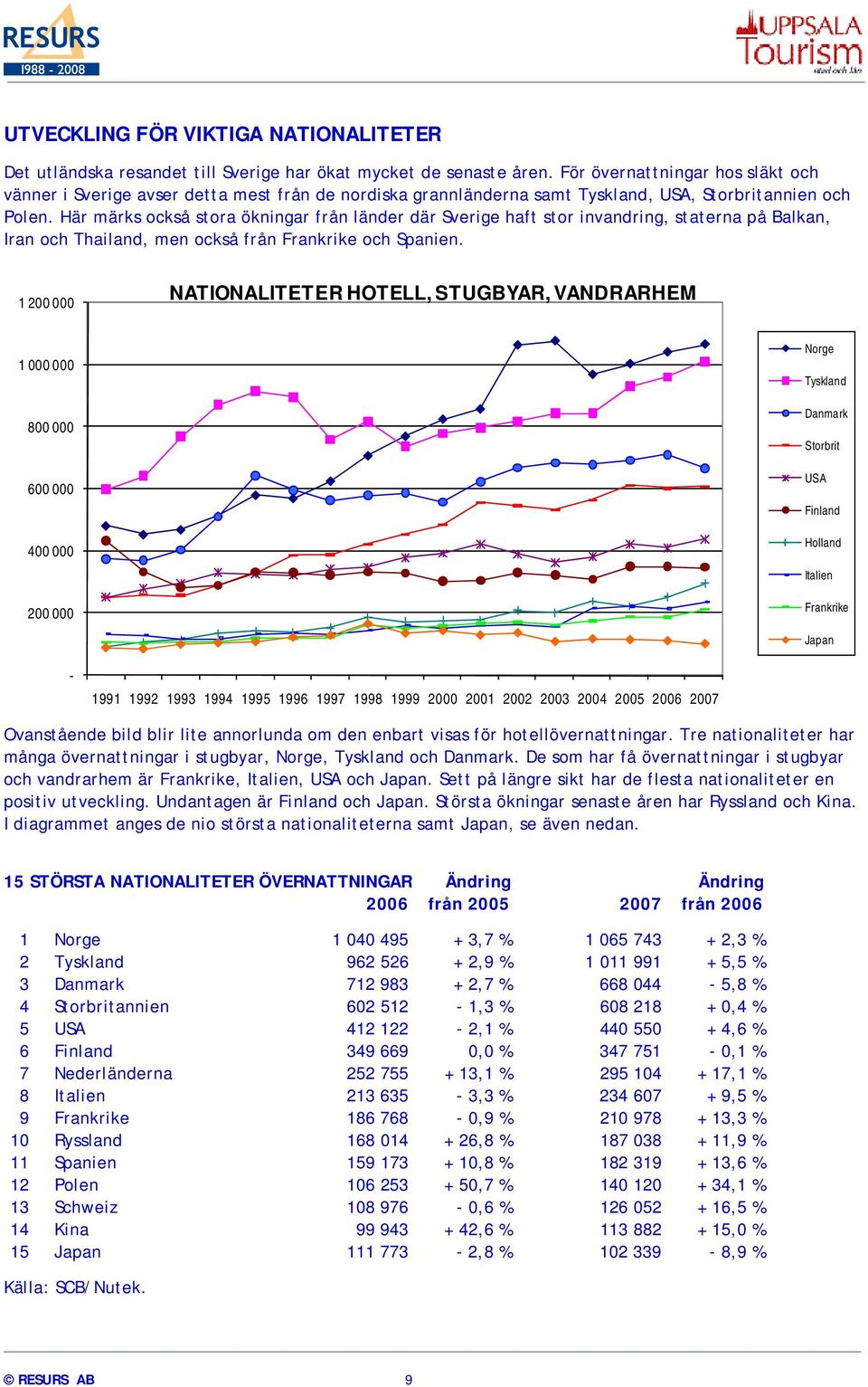 Här märks också stora ökningar från länder där Sverige haft stor invandring, staterna på Balkan, Iran och Thailand, men också från Frankrike och Spanien.