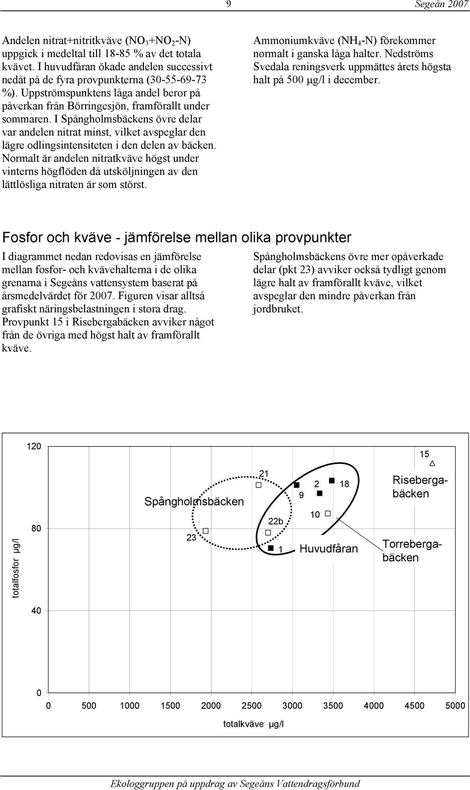 I Spångholmsbäckens övre delar var andelen nitrat minst, vilket avspeglar den lägre odlingsintensiteten i den delen av bäcken.