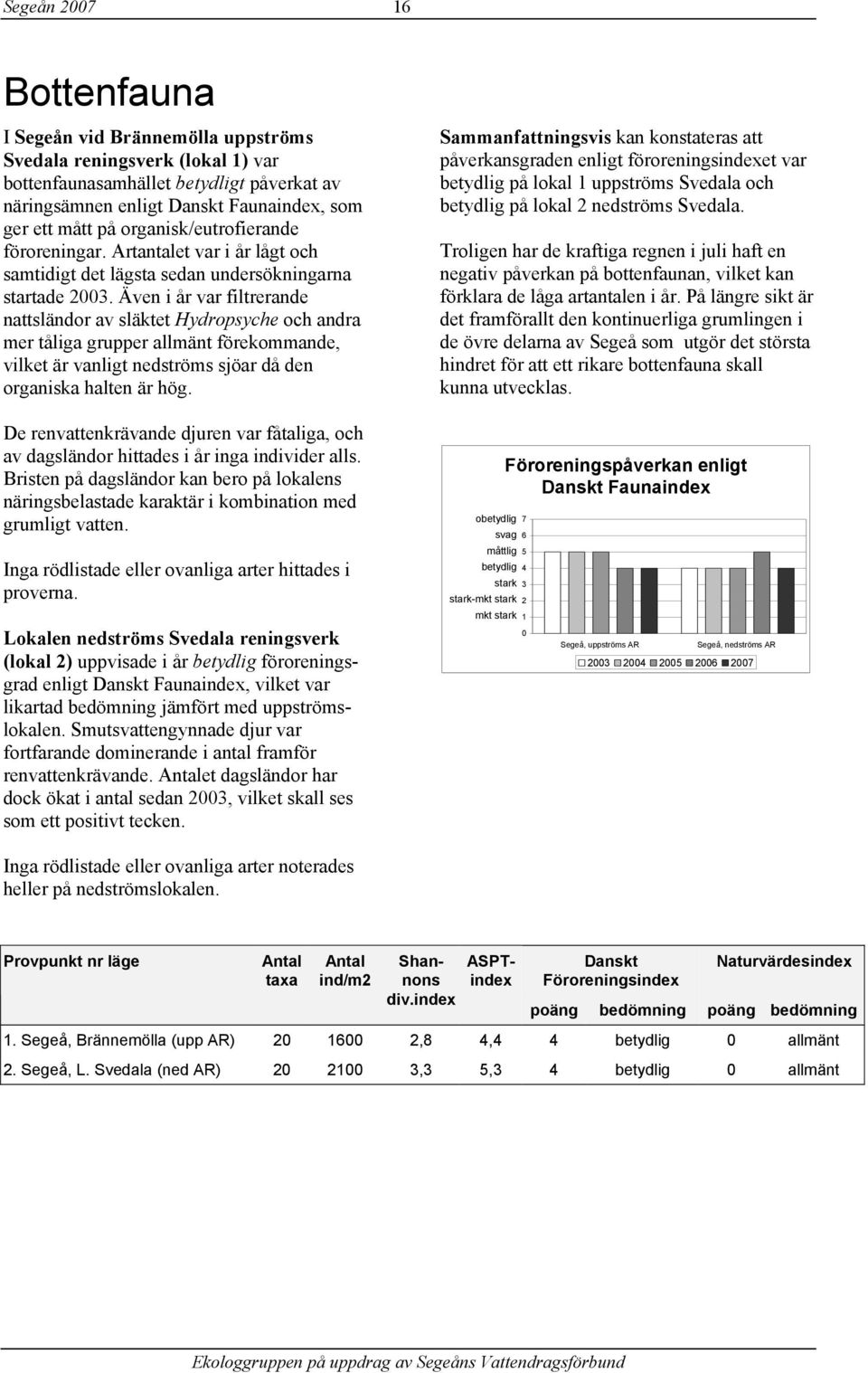 Även i år var filtrerande nattsländor av släktet Hydropsyche och andra mer tåliga grupper allmänt förekommande, vilket är vanligt nedströms sjöar då den organiska halten är hög.