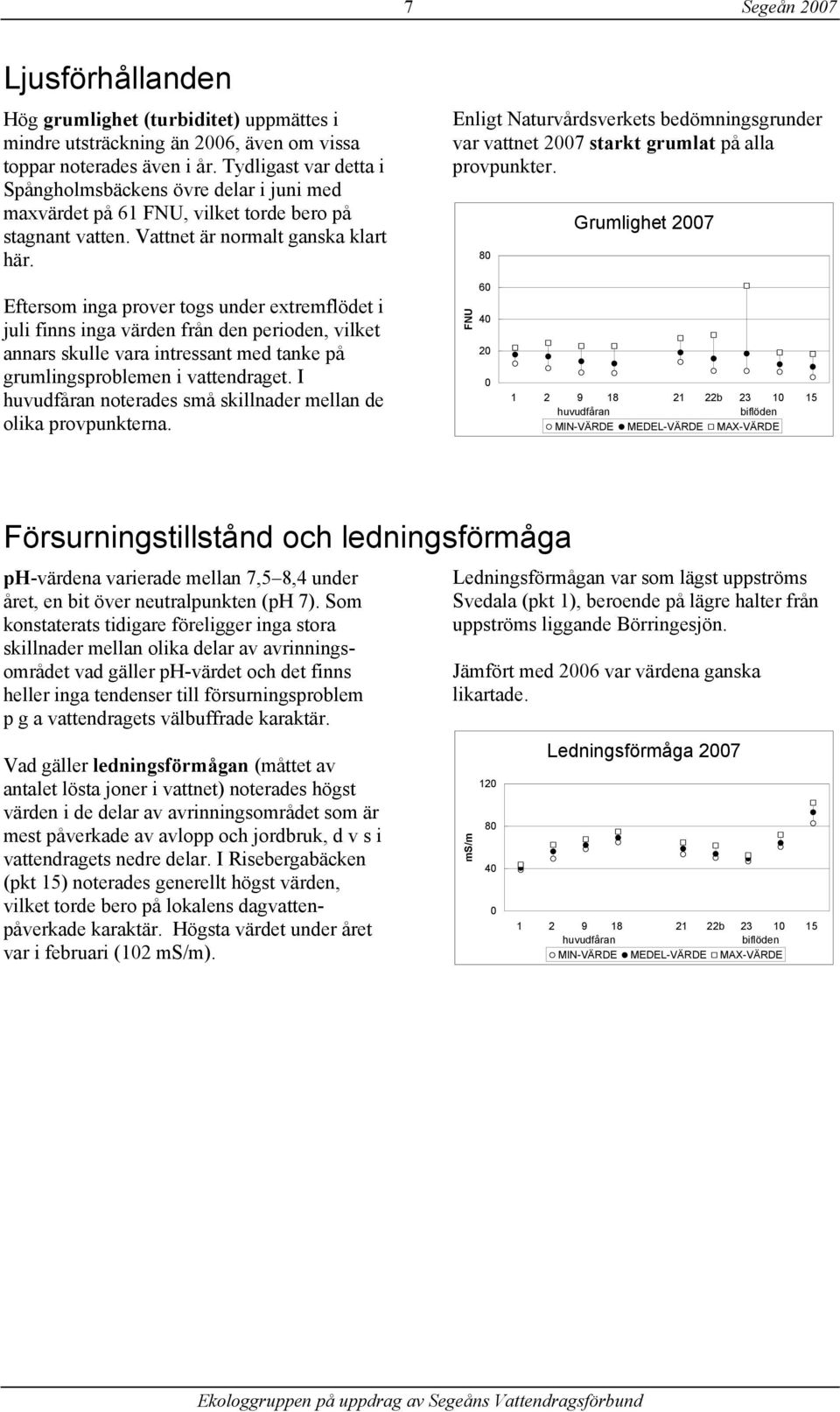 Eftersom inga prover togs under extremflödet i juli finns inga värden från den perioden, vilket annars skulle vara intressant med tanke på grumlingsproblemen i vattendraget.