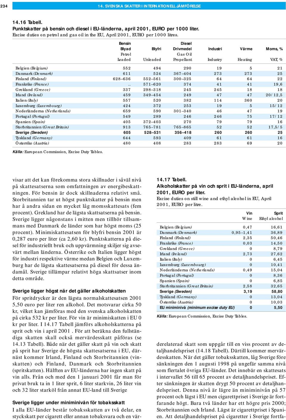 Bensin Diesel Blyad Blyfri Drivmedel Industri Värme Moms, % Petrol Gas Oil Leaded Unleaded Propellant Industry Heating VAT, % Belgien (Belgium) 552 494 290 19 5 21 Danmark (Denmark) 611 524 367 404