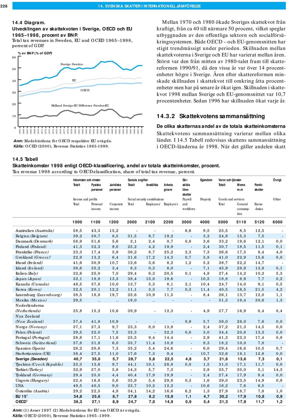 % av BNP (% of GDP) 60 50 40 30 20 Sverige Sweden EU OECD Skillnad Sverige-EU Difference Sweden-EU Mellan 1970 och 1980 ökade Sveriges skattekvot från kraftigt, från ca 40 till närmare 50 procent,