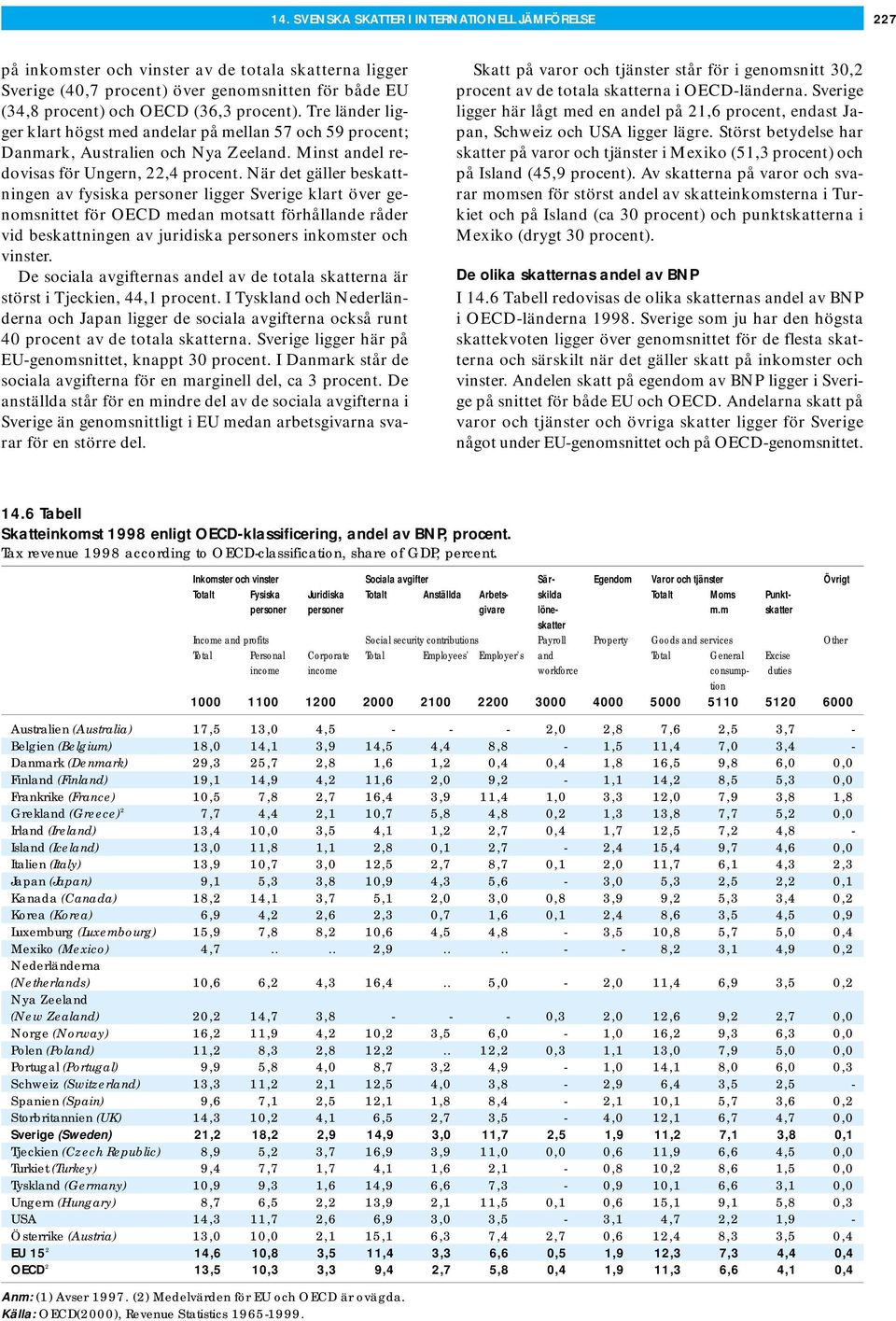 När det gäller beskattningen av fysiska personer ligger Sverige klart över genomsnittet för OECD medan motsatt förhållande råder vid beskattningen av juridiska personers inkomster och vinster.