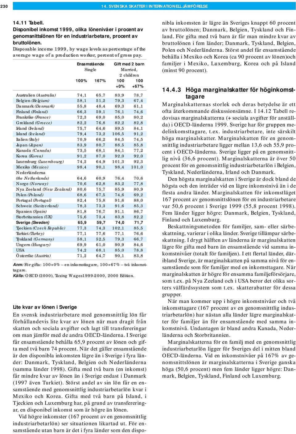 Ensamstående Gift med 2 barn Single Married, 2 children 100% 167% 100 100 +0% +67% Australien (Australia) 74,1 65,7 83,9 78,7 Belgien (Belgium) 58,1 51,2 79,3 67,4 Danmark (Denmark) 55,8 48,4 69,3