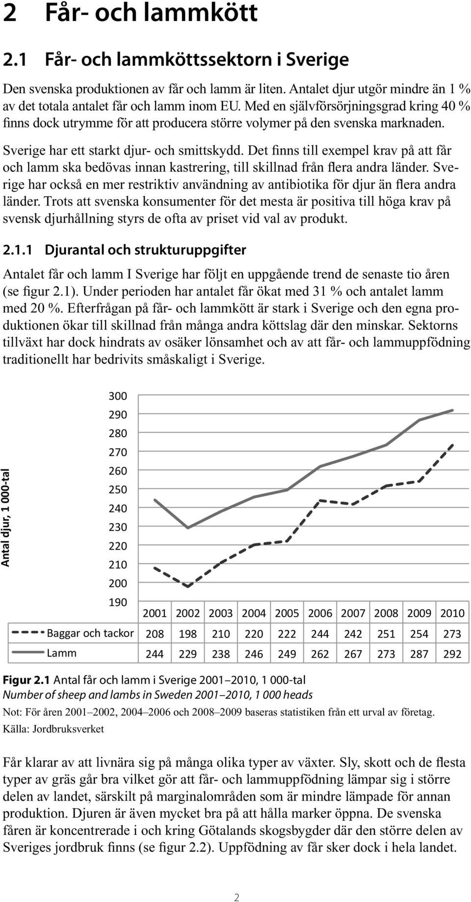 självförsörjningsgrad Antalet djur utgör mindre kring 40 än % 1 % av finns det totala dock antalet utrymme får för och att lamm producera inom större EU.