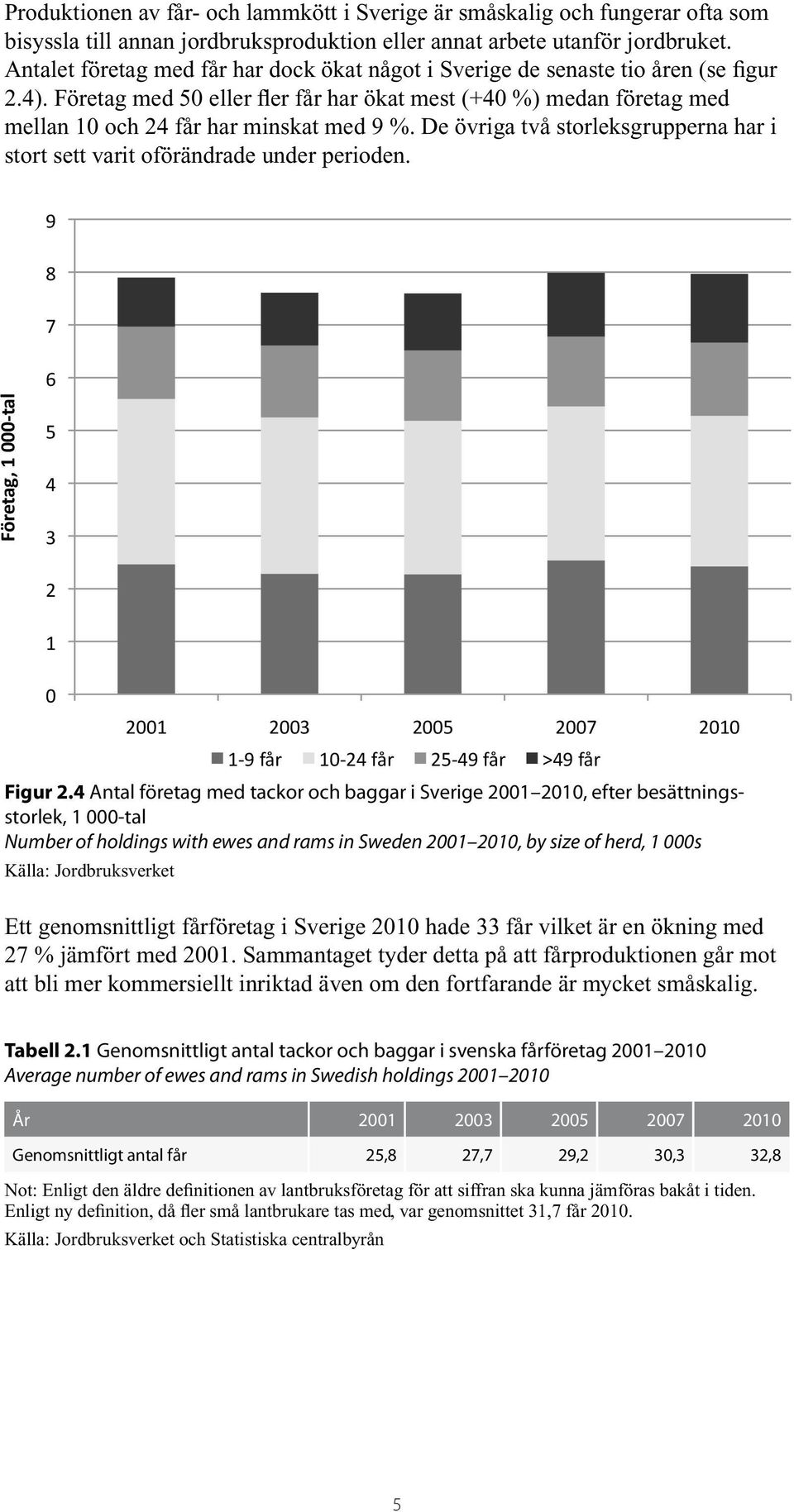 Antalet Antalet företag med får har dock ökat något i Sverige de senaste tio åren (se figur företag med får har dock ökat något i Sverige de senaste tio åren (se figur 2.4).