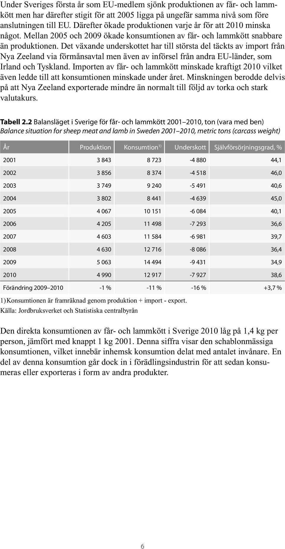 Det växande underskottet har till största del täckts av import från Nya Zeeland via förmånsavtal men även av införsel från andra EU-länder, som Irland och Tyskland.