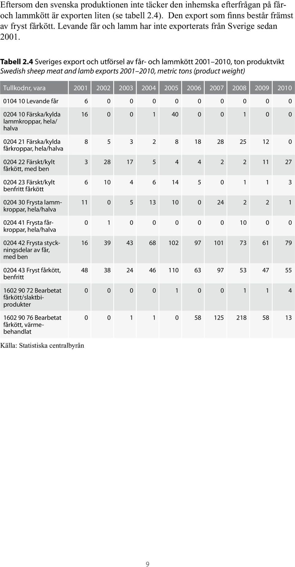 4 Sveriges export och utförsel av får- och lammkött 2001 2010, ton produktvikt Swedish sheep meat and lamb exports 2001 2010, metric tons (product weight) Tullkodnr, vara 2001 2002 2003 2004 2005