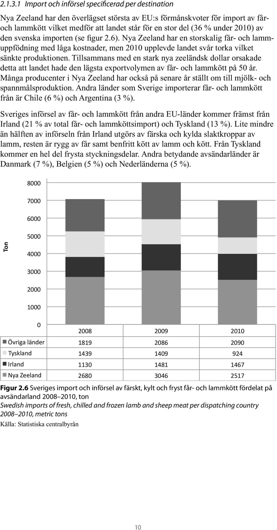 medför att landet står för en stor del (36 % under 2010) av Nya den Zeeland svenska har importen den överlägset (se figur största 2.6).