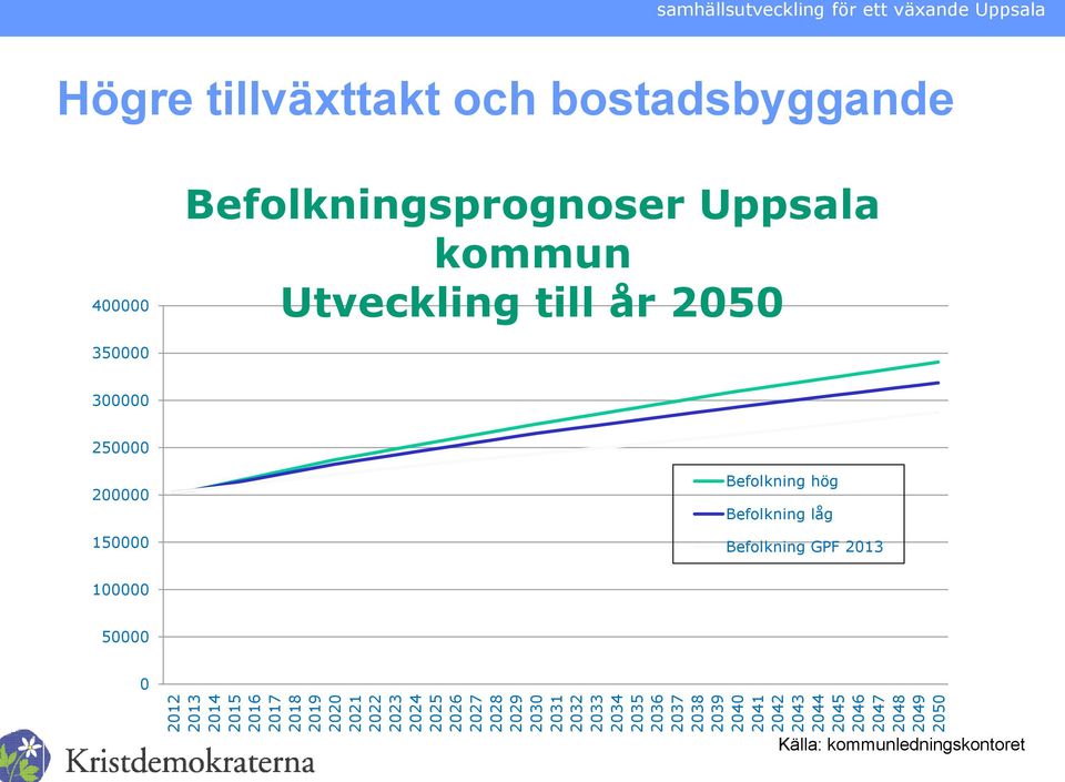 Uppsala Högre tillväxttakt och bostadsbyggande 400000 Befolkningsprognoser Uppsala kommun Utveckling till år 2050