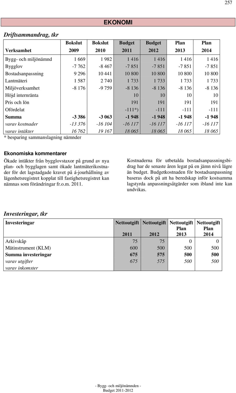 Ofördelat -111*) -111-111 -111 Summa -3 386-3 063-1 948-1 948-1 948-1 948 varav kostnader -13 376-16 104-16 117-16 117-16 117-16 117 varav intäkter 16 762 19 167 18 065 18 065 18 065 18 065 *