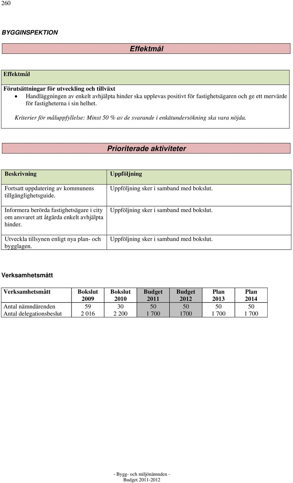 Fortsatt uppdatering av kommunens tillgänglighetsguide. Informera berörda fastighetsägare i city om ansvaret att åtgärda enkelt avhjälpta hinder.