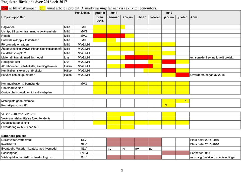 MVG/MH Återanvändning av avfall för anläggningsändamål Miljö MVG/MH Fritidsbåtsprojekt 2 Miljö MVG/MH från 2015 jan-mar apr-jun jul-sep okt-dec jan-jun jul-dec Anm.