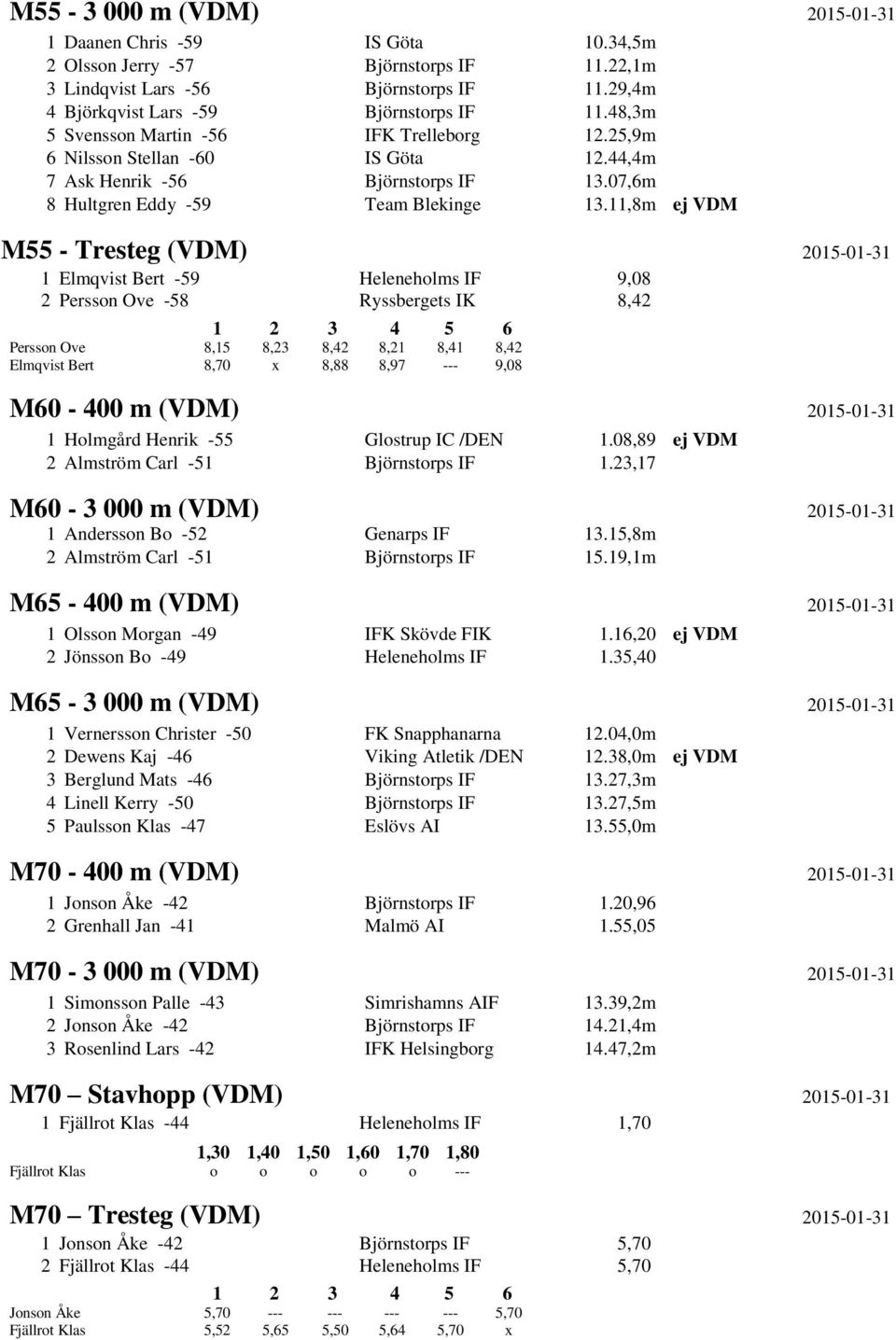 11,8m ej VDM M55 - Tresteg (VDM) 2015-01-31 1 Elmqvist Bert -59 Heleneholms IF 9,08 2 Persson Ove -58 Ryssbergets IK 8,42 Persson Ove 8,15 8,23 8,42 8,21 8,41 8,42 Elmqvist Bert 8,70 x 8,88 8,97 ---