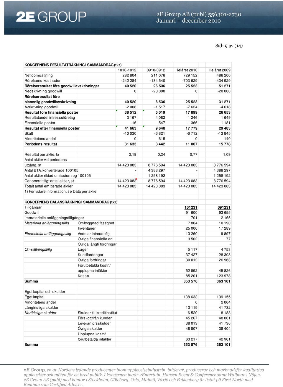 271 Avskrivning goodwill -2 008-1 517-7 624-4 618 Resultat före finansiella poster 38 512 5 019 17 899 26 653 Resultatandel intresseföretag 3 167 4 082 1 246 1 649 Finansiella poster -16 547-1 366 1