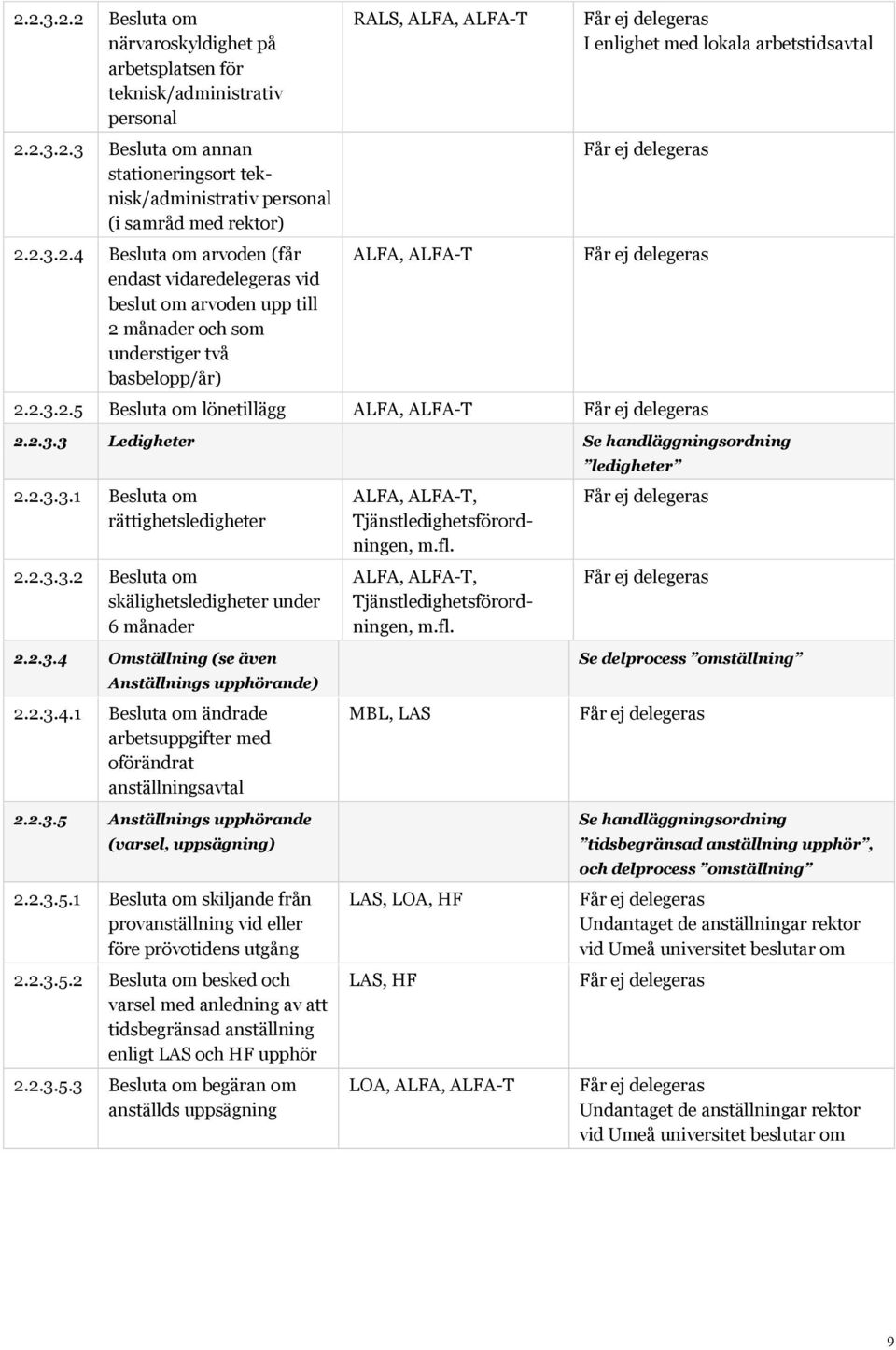 2.5 Besluta om lönetillägg ALFA, ALFA-T 2.2.3.3 Ledigheter Se handläggningsordning 2.2.3.3.1 Besluta om rättighetsledigheter 2.2.3.3.2 Besluta om skälighetsledigheter under 6 månader 2.2.3.4 Omställning (se även Anställnings upphörande) 2.