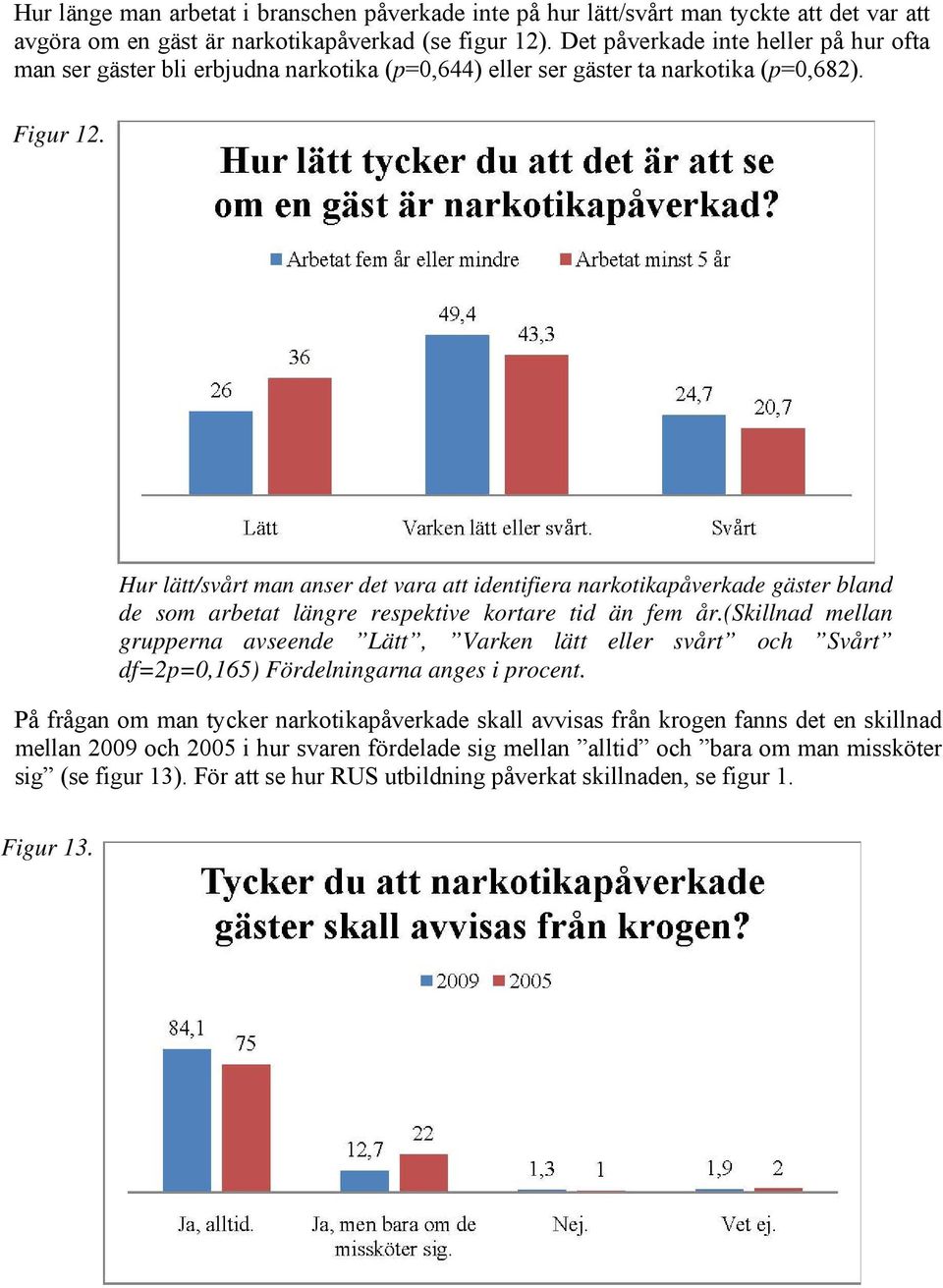 Hur lätt/svårt man anser det vara att identifiera narkotikapåverkade gäster bland de som arbetat längre respektive kortare tid än fem år.
