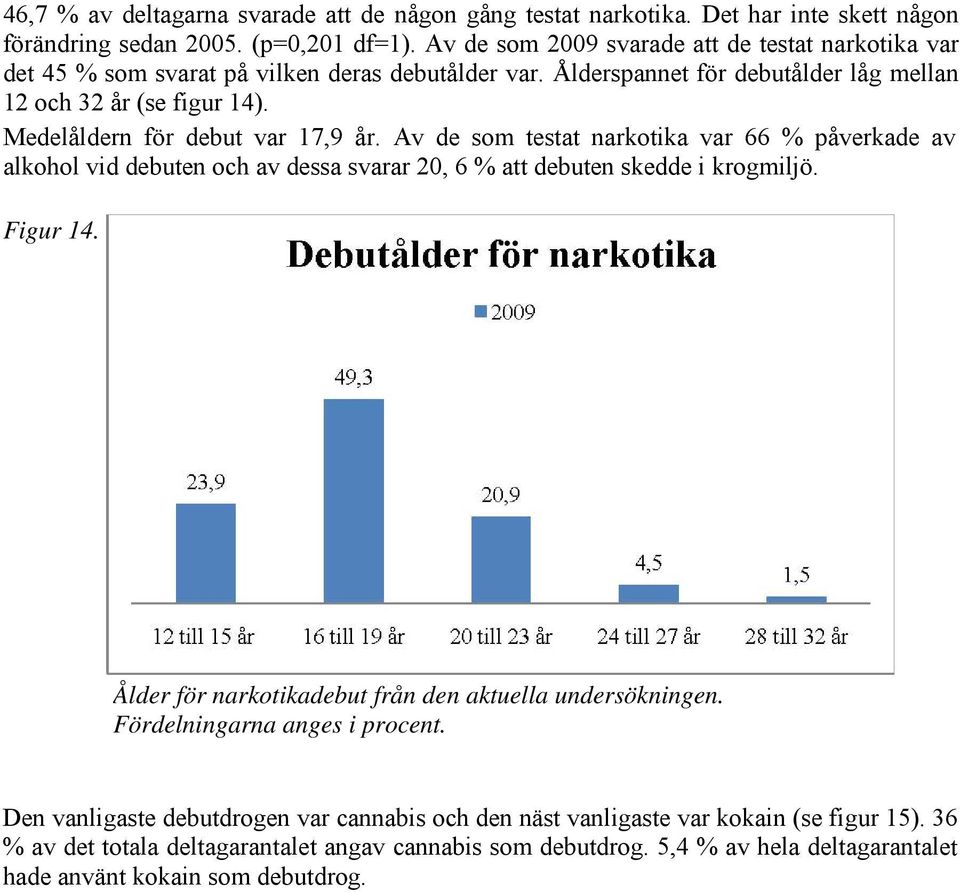 Medelåldern för debut var 17,9 år. Av de som testat narkotika var 66 % påverkade av alkohol vid debuten och av dessa svarar 20, 6 % att debuten skedde i krogmiljö. Figur 14.