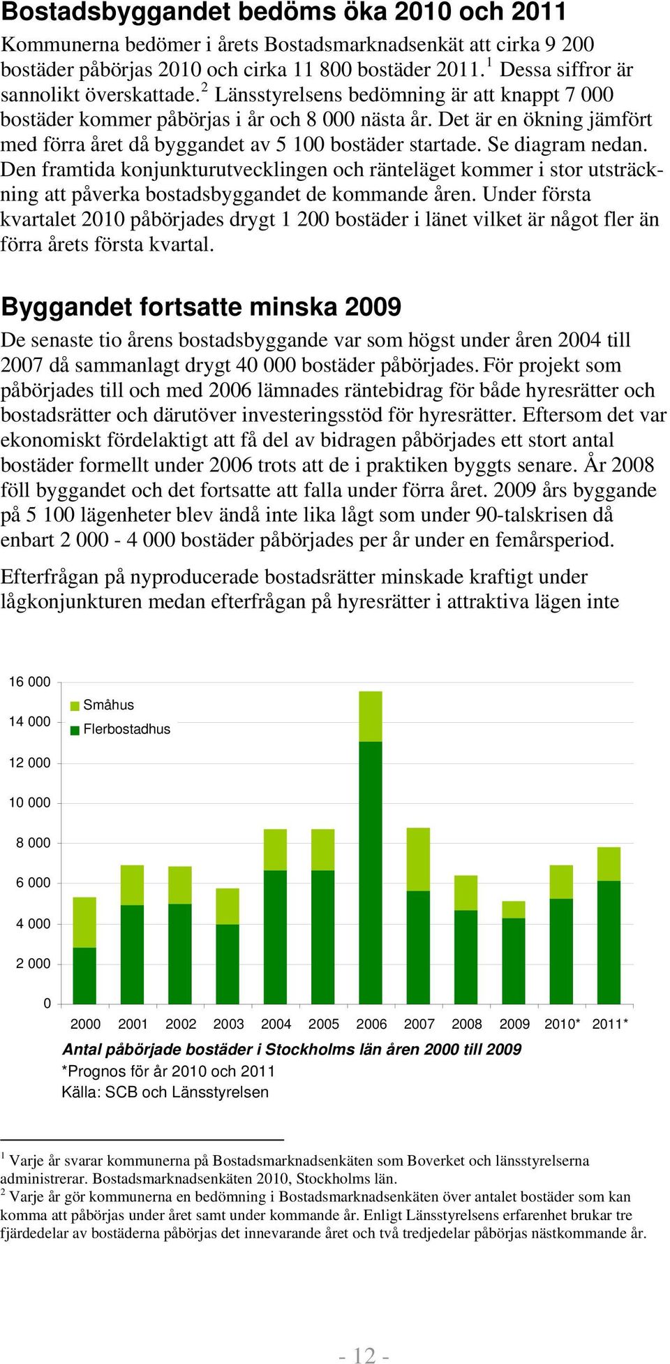 Det är en ökning jämfört med förra året då byggandet av 5 100 bostäder startade. Se diagram nedan.