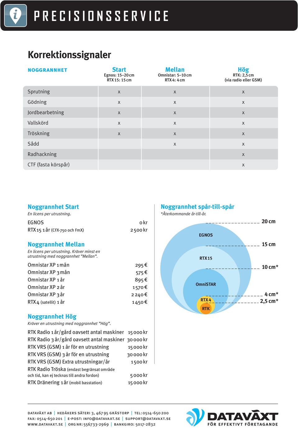 EGNOS RTX 15 1 år (CFX-750 och FmX) Noggrannhet Mellan En licens per utrustning. Kräver minst en utrustning med noggrannhet Mellan.