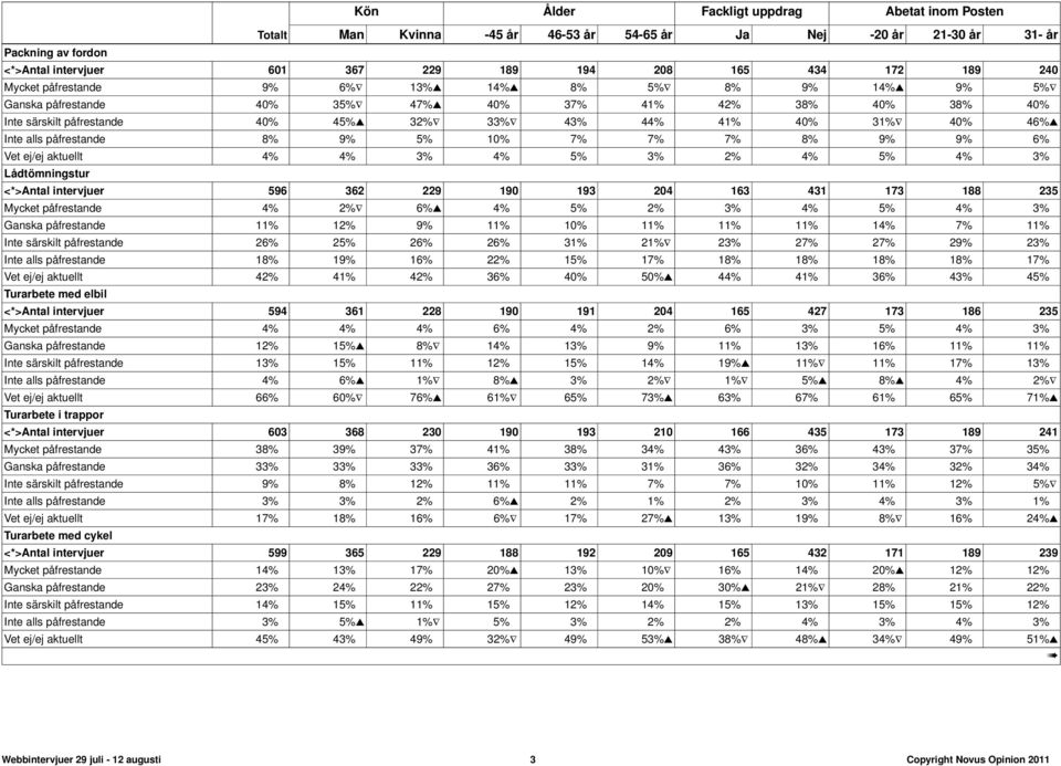 <*>Antal intervjuer 596 362 229 190 193 204 163 431 173 188 235 Mycket påfrestande 4% 2% 6% 4% 5% 2% 3% 4% 5% 4% 3% Ganska påfrestande 11% 12% 9% 11% 10% 11% 11% 11% 14% 7% 11% Inte särskilt