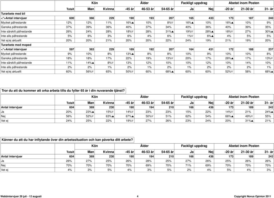 Turarbete med moped <*>Antal intervjuer 597 363 229 189 192 207 164 431 172 188 237 Mycket påfrestande 9% 10% 8% 13% 8% 8% 10% 9% 10% 10% 8% Ganska påfrestande 18% 18% 17% 22% 19% 13% 20% 17% 26% 17%