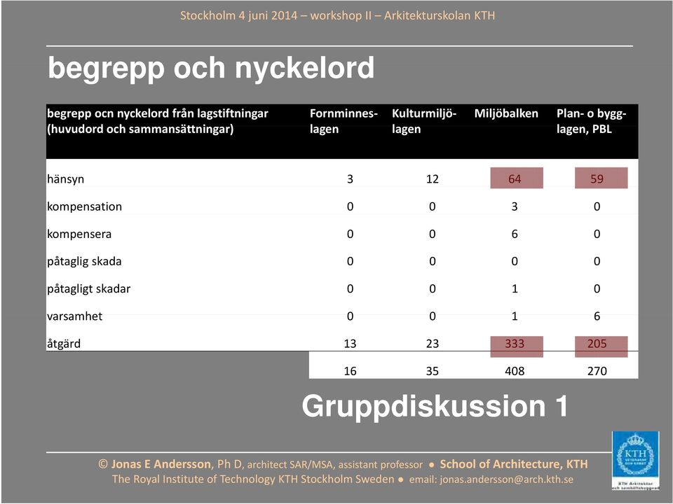 lagen, PBL hänsyn 3 12 64 59 kompensation 0 0 3 0 kompensera 0 0 6 0 påtaglig skada 0