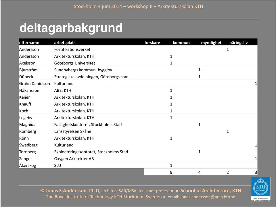 Arkitekturskolan, KTH 1 Knauff Arkitekturskolan, KTH 1 Koch Arkitekturskolan, KTH 1 Legeby Arkitekturskolan, KTH 1 Magnius Fastighetskontoret, Stockholms Stad 1