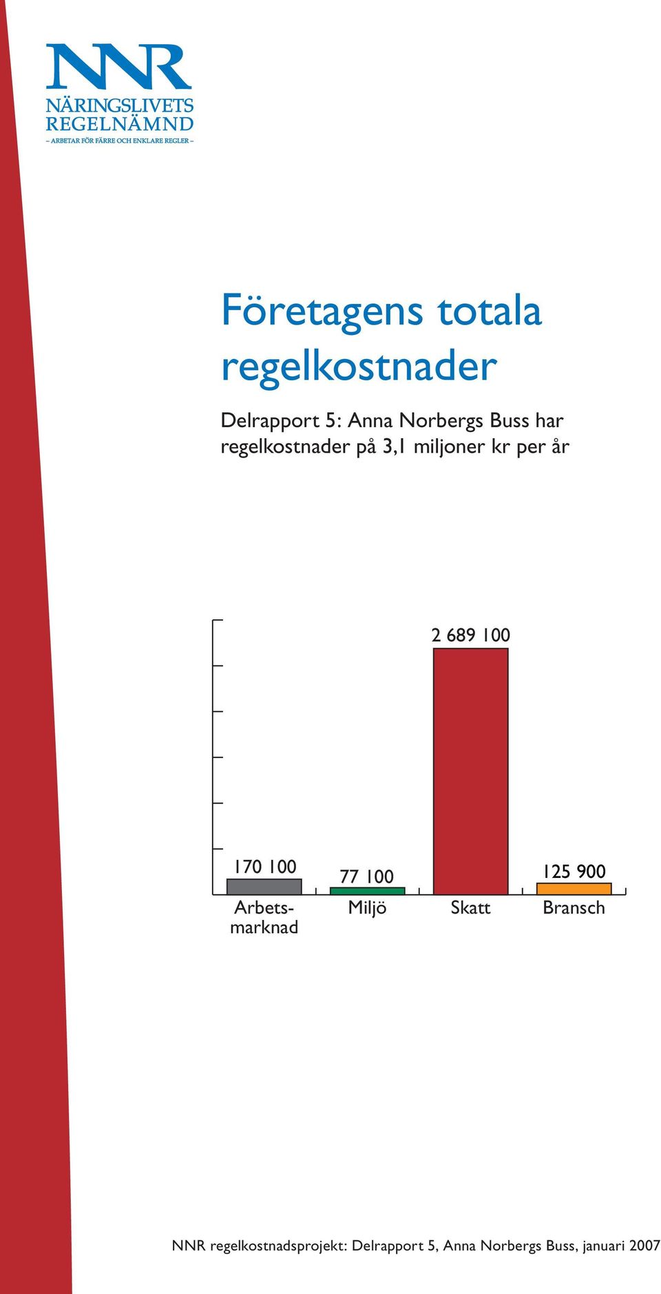 170 100 77 100 125 900 Arbetsmarknad Miljö Skatt Bransch NNR